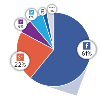 И пока круговая диаграмма ниже (из   TechCrunch   ) с 2015 года, он все еще демонстрирует, насколько доминирующим является Facebook, когда дело доходит до социальных сетей: