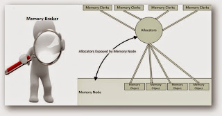 Memory manager (ММ) з'яўляецца асноўным элементам, які кіруе размеркаваннем памяці ў SQL серверы