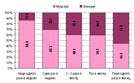 Діаграма 2 - Споживання горілки в залежності від статі
