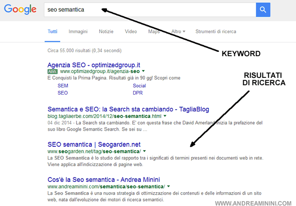 Таким образом, веб-сайты, которые появляются на верхних позициях результатов поиска в поисковых системах (называемых SERP), получают огромную онлайн-видимость