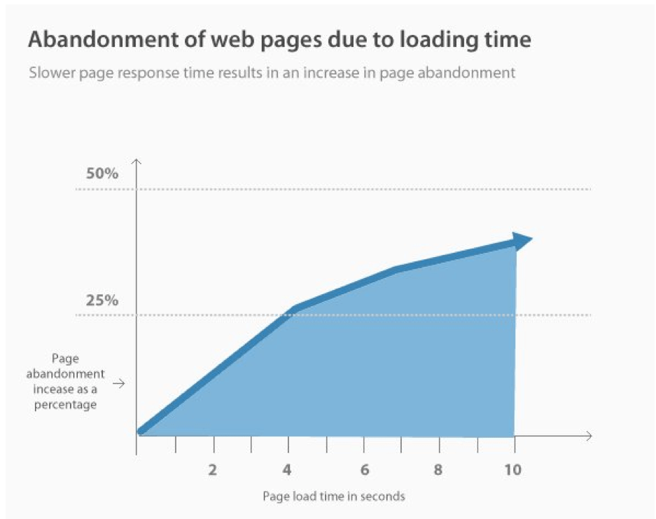 По мере увеличения времени загрузки страниц увеличивается и количество случаев отказа