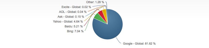 Но эта круговая диаграмма из   NetMarketShare   дает вам четкое представление о том, насколько доминирует Google (на глобальном уровне) :