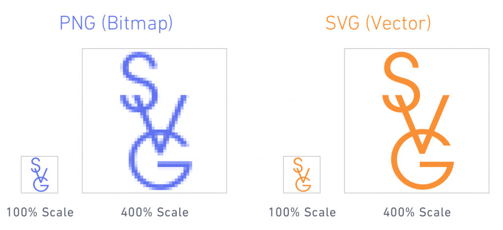 SVG расшифровывается как Scalable Vector Graphics, формат векторной графики, основанный на XML