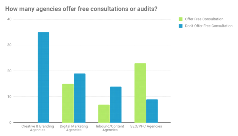 К нашему удивлению, мы обнаружили, что исключительно большое количество SEO-агентств предлагают бесплатные консультации или аудиты: