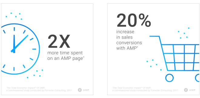 Чтобы дать вам быстрый обзор преимуществ применения AMP на вашем веб-сайте, вот некоторые статистические данные об эффективности AMP: