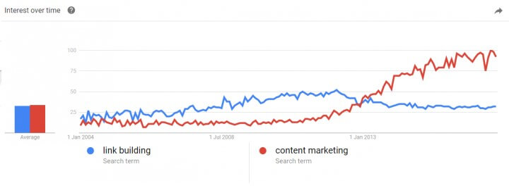 Тем не менее, важно, чтобы   контент и контент маркетинг не совпадают   ,  Но интересной тенденцией является то, что интерес к поиску ссылок по сравнению с контент-маркетингом меняется