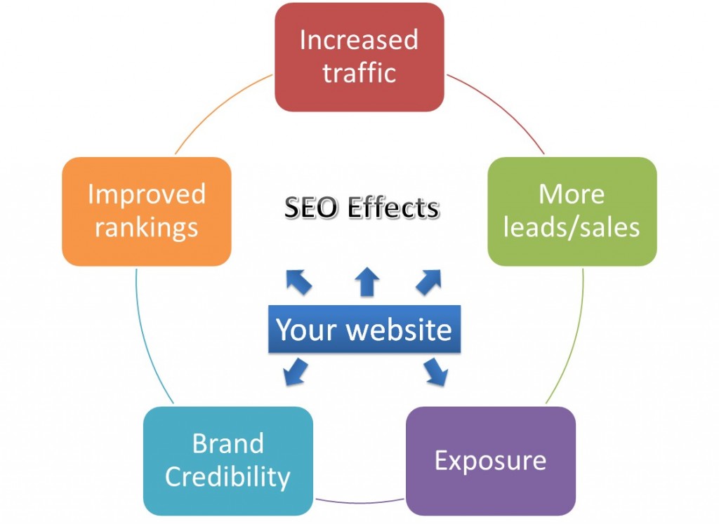 Usługi SEO obejmują optymalizację strony internetowej i comiesięczne bieżące prace online, które kierują określone frazy kluczowe w górę w wynikach wyszukiwania