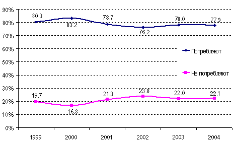 Діаграма 1 - Споживання горілки в Казахстані, 1999-2004